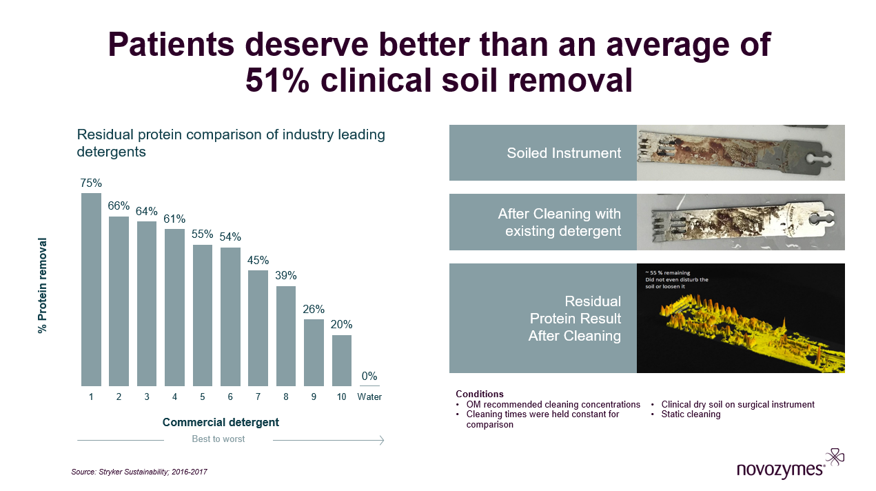 Graphic depicting 51% removal of soils