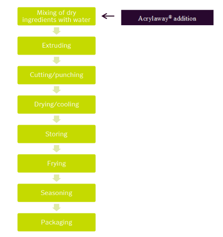 Acrylaway usage flow chart