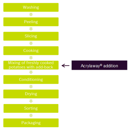 Acrylaway usage flow chart