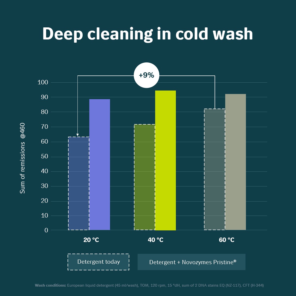 Deep cleaning in cold wash with Pristine