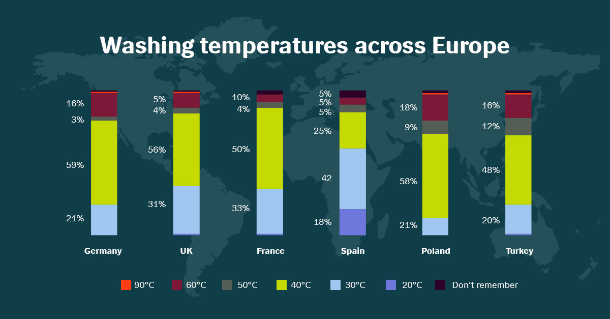 Washing temperatures across Europe